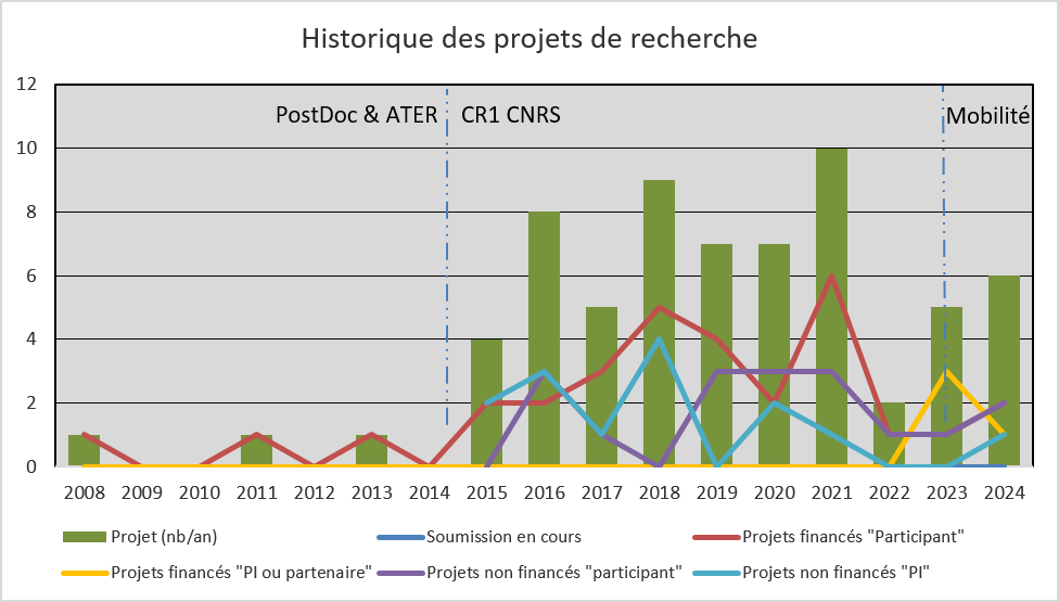 7 projects details